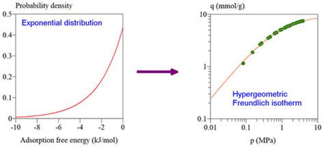 langmuir freundlich isotherm|Yesterday, Today, and Tomorrow. Evolution of a .